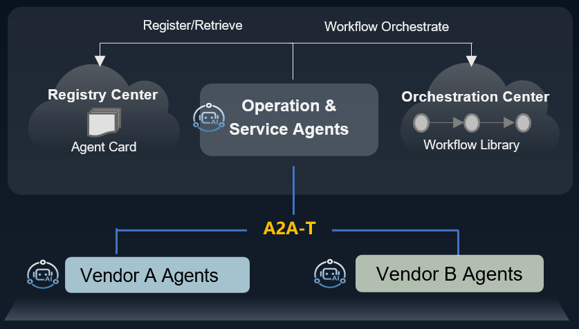 A2A-T Framework