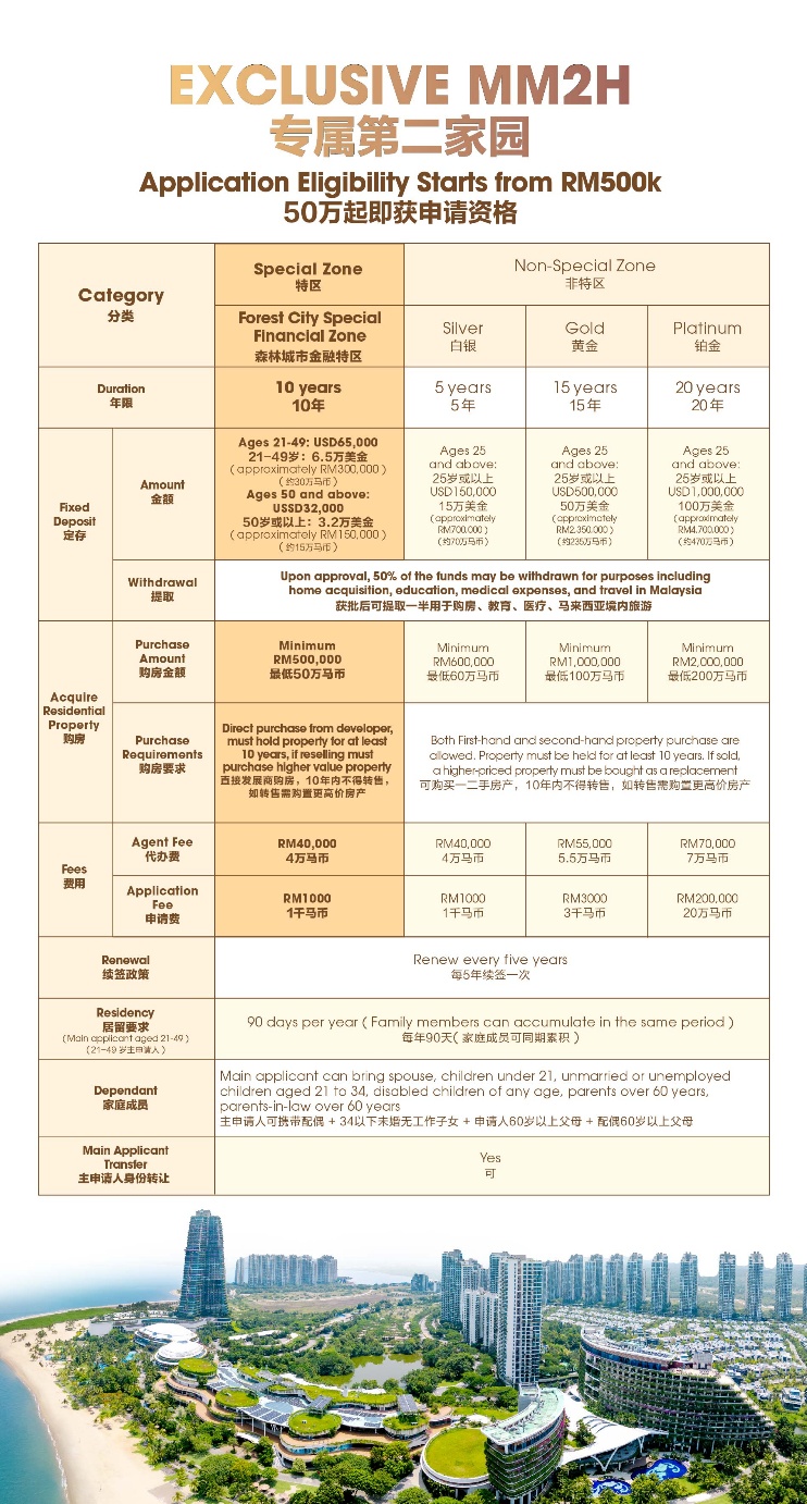 Malaysia MM2H policy comparison: Forest City Special Financial Zone edition vs. Non-Special Zone Silver, Gold, and Platinum tiers – including fixed deposit amounts, minimum property purchase prices, visa duration, and fees.