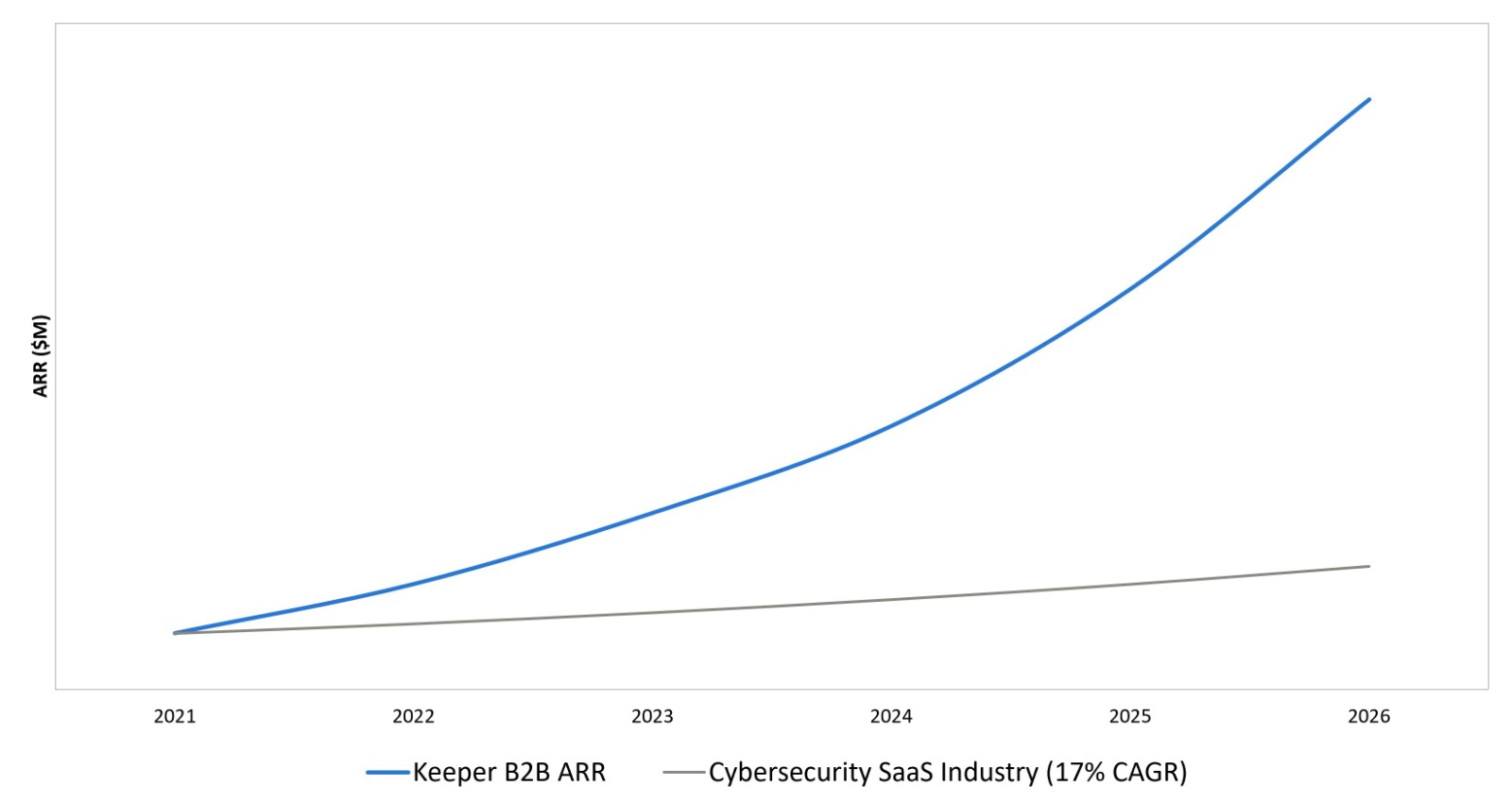 CAGR Graph