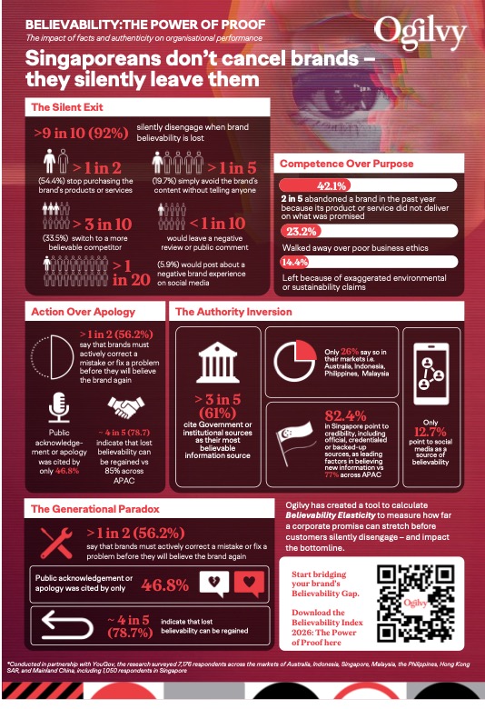 Ogilvy SG - Believability Index Infographic